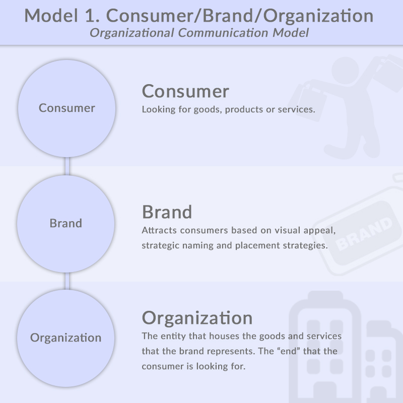 Model 1. Consumer/Brand/Organization Organizational Communication Model